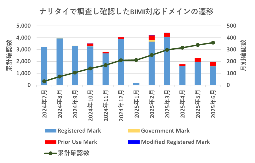 ナリタイでの調査で確認したBIMI対応ドメインの推移
