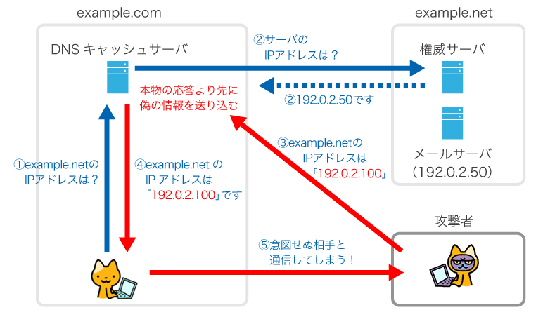 図/メールを送る際のDNS問い合わせの図とその解説