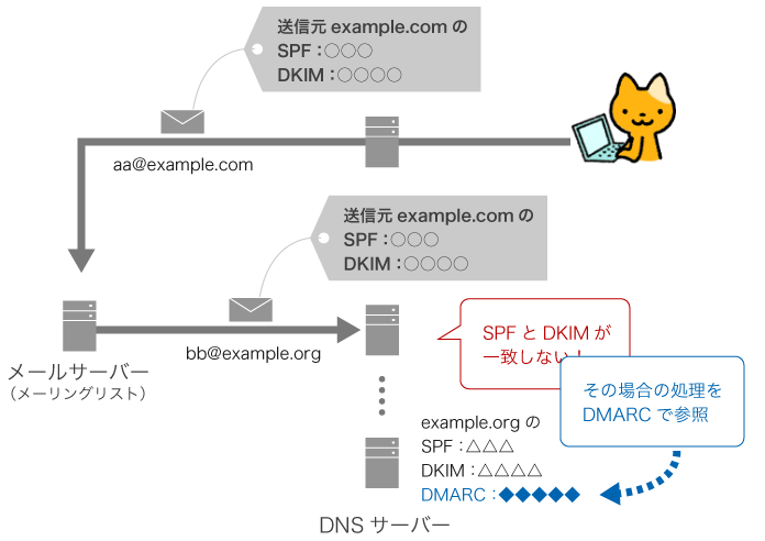 イラスト＋図/メーリングリストの投稿をDMARCでチェックするの図