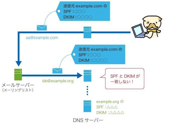 イラスト＋図/メーリングリストで認証失敗する図